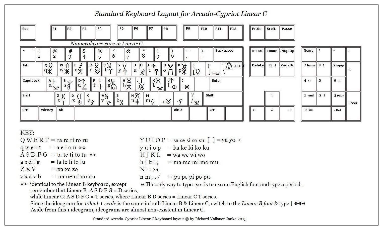 Linearlayout Keyboard Standard Keyboard Layout for Arcado-Cypriot Linear C. This is the only ...