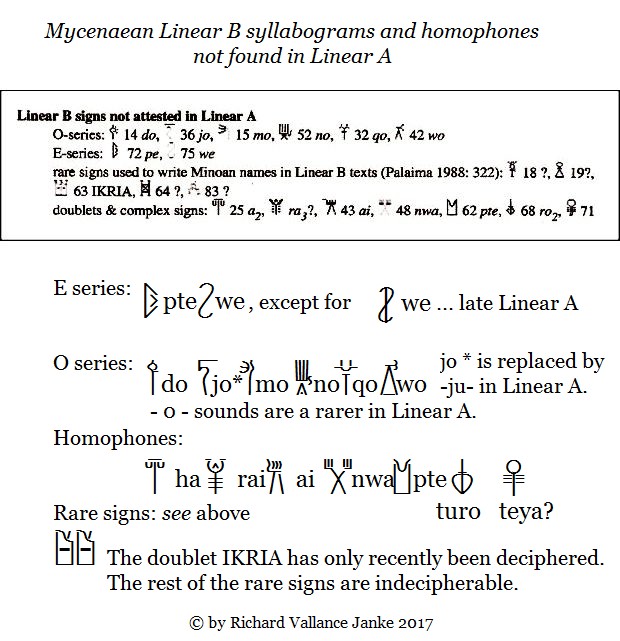 Linear B syllabograms and homophones not in Linear A – Minoan Linear A ...